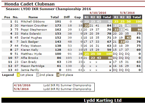 Championship Standings of Honda Cadet Clubman